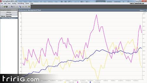 Power Up, pt 3: TrainingPeaks